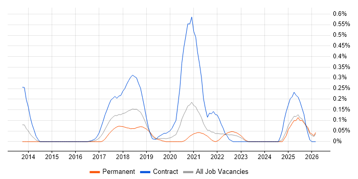 Lambda Expressions job vacancy trend in the East Midlands
