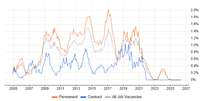 LAMP job vacancy trend in the East Midlands