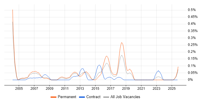 LAN/WAN Engineer job vacancy trend in the East Midlands