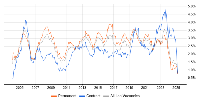 Job vacancy trend for LAN in the East Midlands Job vacancy trend for LAN in the East Midlands