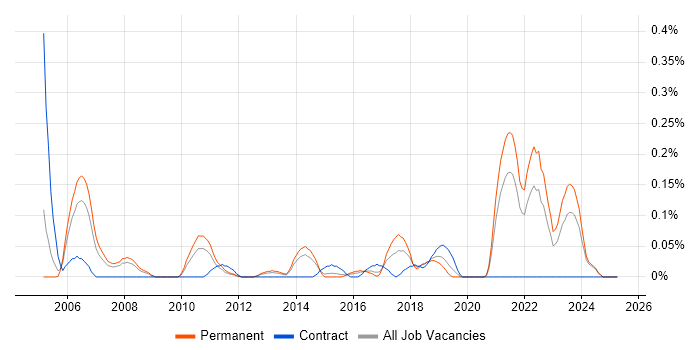 Job vacancy trend for LAPP Stack in the East Midlands Job vacancy trend for LAPP Stack in the East Midlands