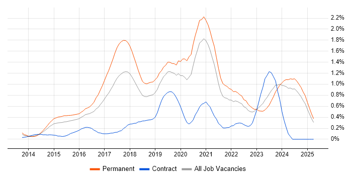 Job vacancy trend for Laravel in the East Midlands Job vacancy trend for Laravel in the East Midlands