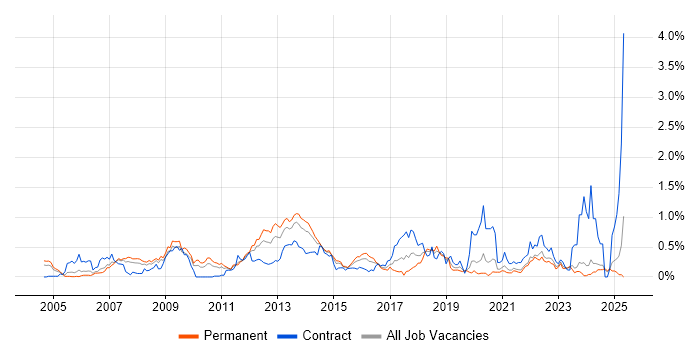 Job vacancy trend for LDAP in the East Midlands Job vacancy trend for LDAP in the East Midlands