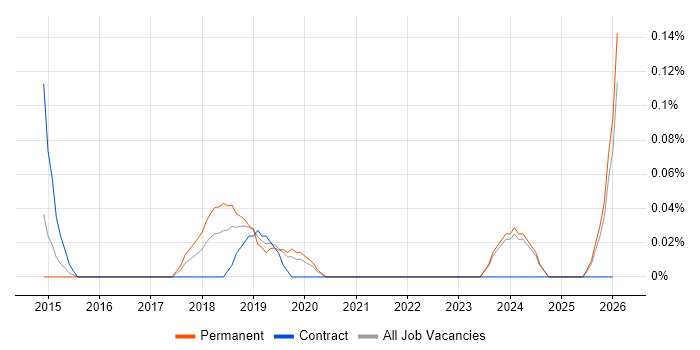 Lead Cloud Architect job vacancy trend in the East Midlands