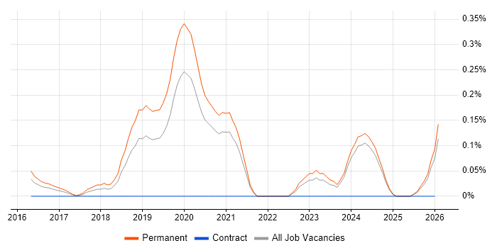 Lead Cloud Engineer job vacancy trend in the East Midlands