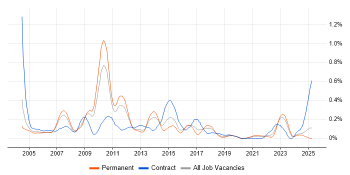 Job vacancy trend for Lead Consultant in the East Midlands Job vacancy trend for Lead Consultant in the East Midlands