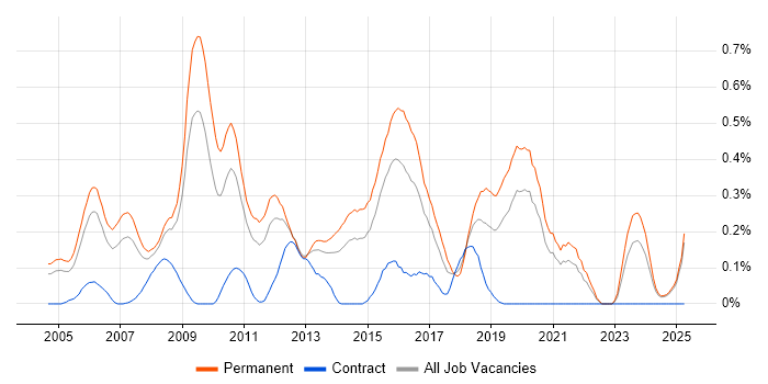 Job vacancy trend for Lead C# Developer in the East Midlands Job vacancy trend for Lead C# Developer in the East Midlands