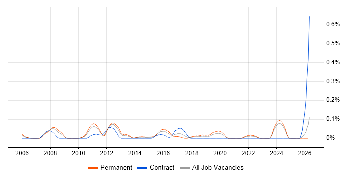 Lead Data Analyst job vacancy trend in the East Midlands