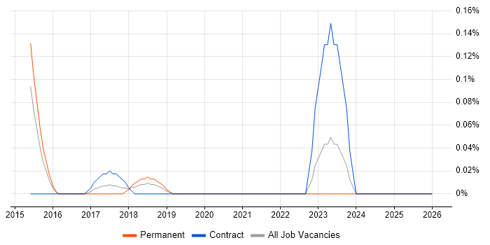 Lead Data Scientist job vacancy trend in the East Midlands