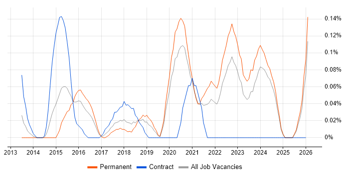 Lead DevOps Engineer job vacancy trend in the East Midlands