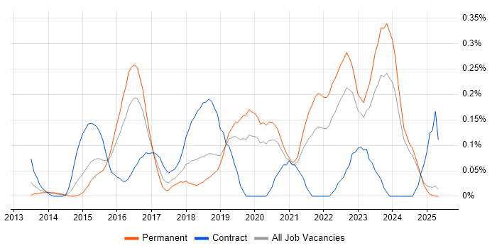 Job vacancy trend for Lead DevOps in the East Midlands Job vacancy trend for Lead DevOps in the East Midlands