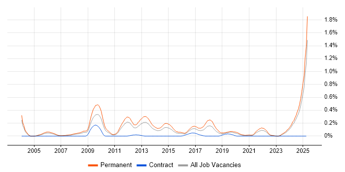 Job vacancy trend for Lead Generation in the East Midlands Job vacancy trend for Lead Generation in the East Midlands