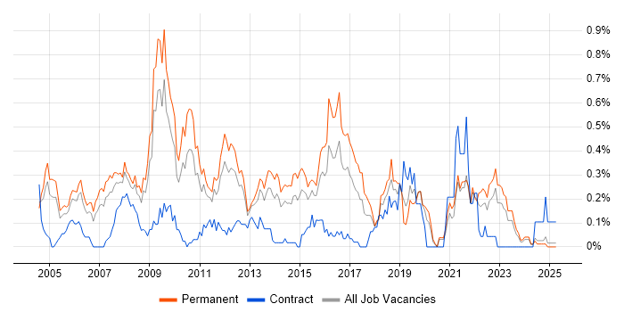 Job vacancy trend for Lead .NET Developer in the East Midlands Job vacancy trend for Lead .NET Developer in the East Midlands