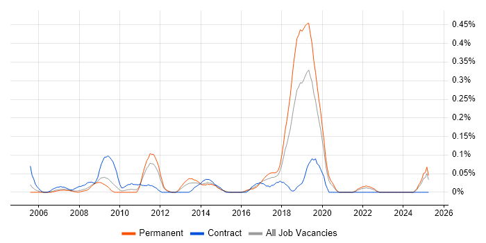 Job vacancy trend for Lead Network Engineer in the East Midlands Job vacancy trend for Lead Network Engineer in the East Midlands