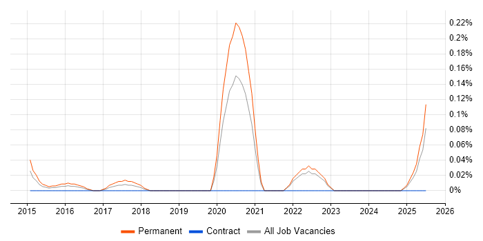 Job vacancy trend for Lead Product Owner in the East Midlands Job vacancy trend for Lead Product Owner in the East Midlands