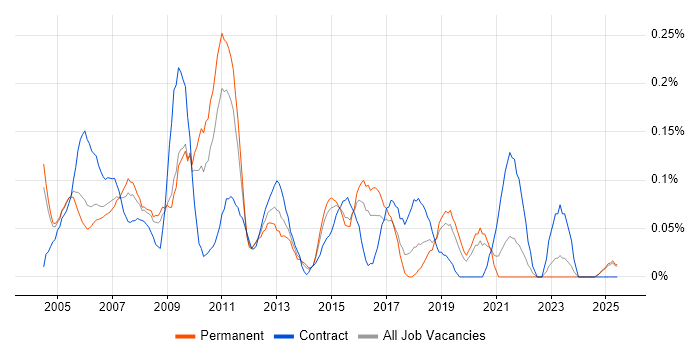 Job vacancy trend for Lead Project Manager in the East Midlands Job vacancy trend for Lead Project Manager in the East Midlands