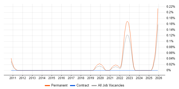 Lead Python Developer job vacancy trend in the East Midlands
