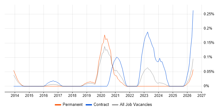 Lead Security Architect job vacancy trend in the East Midlands