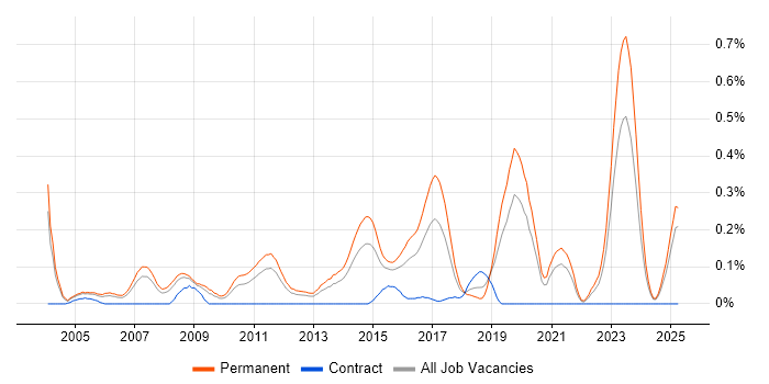 Job vacancy trend for Lead Software Developer in the East Midlands Job vacancy trend for Lead Software Developer in the East Midlands