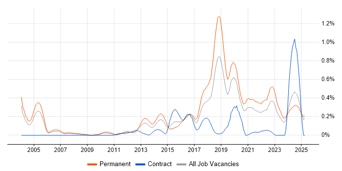 Job vacancy trend for Lead Software Engineer in the East Midlands Job vacancy trend for Lead Software Engineer in the East Midlands
