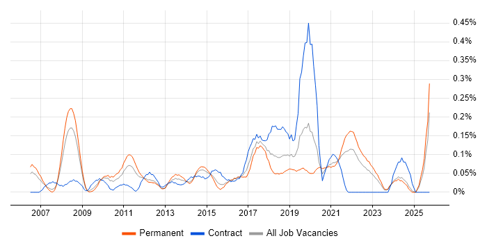 Lead Solutions Architect job vacancy trend in the East Midlands