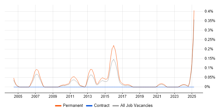 Job vacancy trend for Lead Systems Engineer in the East Midlands Job vacancy trend for Lead Systems Engineer in the East Midlands