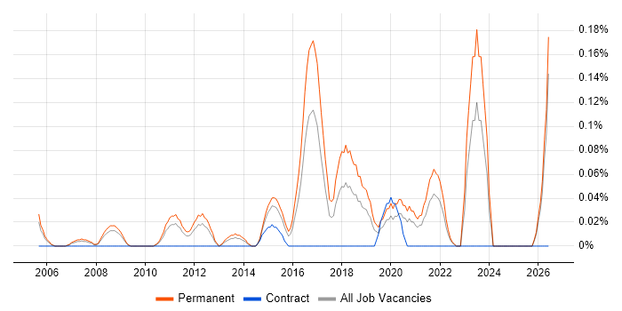 Lead Test Engineer job vacancy trend in the East Midlands