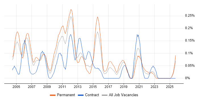 Lead Tester job vacancy trend in the East Midlands
