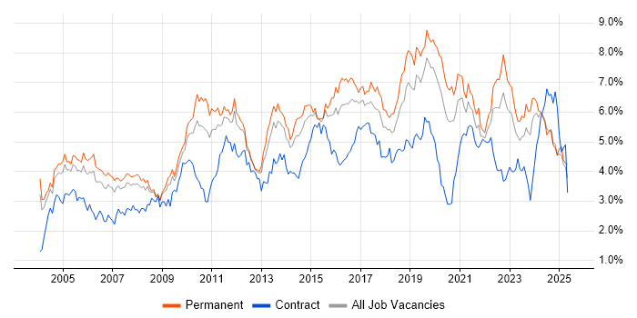 Job vacancy trend for Lead in the East Midlands Job vacancy trend for Lead in the East Midlands