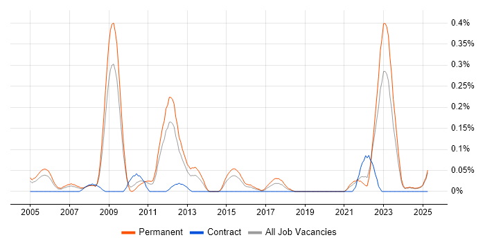 Job vacancy trend for Lean Manufacturing in the East Midlands Job vacancy trend for Lean Manufacturing in the East Midlands