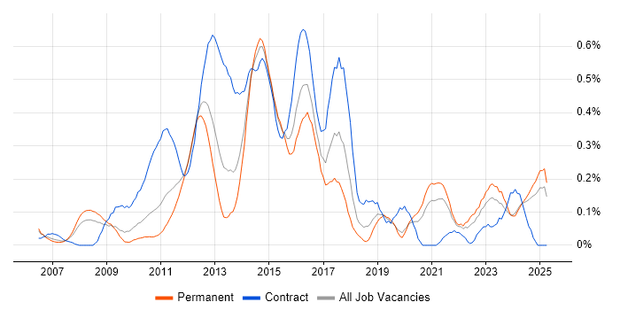 Job vacancy trend for Lean Six Sigma in the East Midlands Job vacancy trend for Lean Six Sigma in the East Midlands