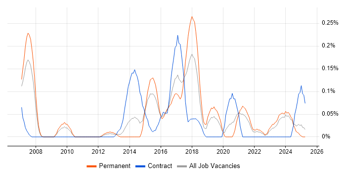 Job vacancy trend for Lean Software Development in the East Midlands Job vacancy trend for Lean Software Development in the East Midlands