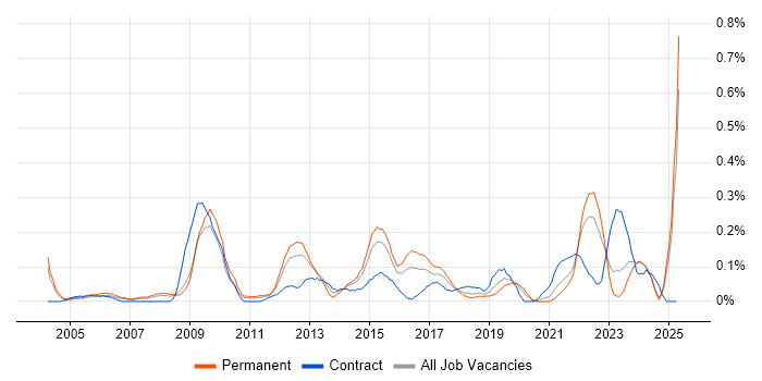 Job vacancy trend for Learning Management System in the East Midlands Job vacancy trend for Learning Management System in the East Midlands