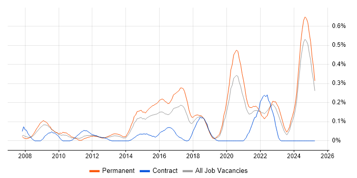 Job vacancy trend for Legacy Code in the East Midlands Job vacancy trend for Legacy Code in the East Midlands