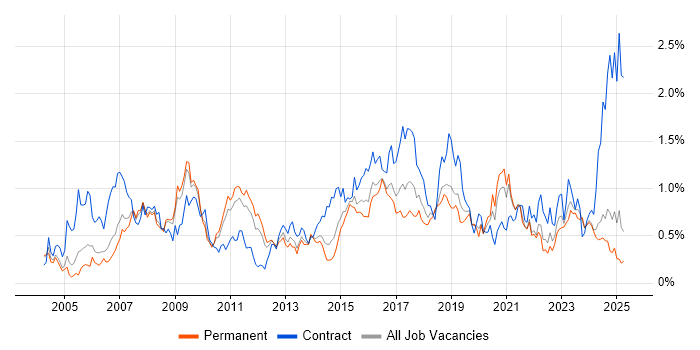 Job vacancy trend for Legacy Systems in the East Midlands Job vacancy trend for Legacy Systems in the East Midlands