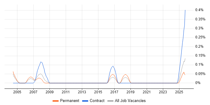 Legal IT Trainer job vacancy trend in the East Midlands