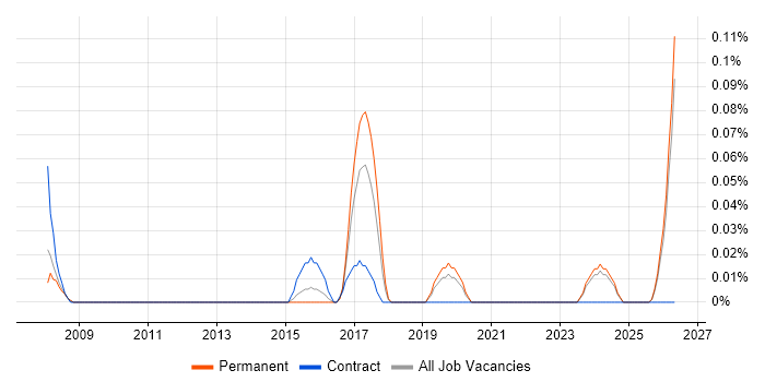 Legal Technology job vacancy trend in the East Midlands