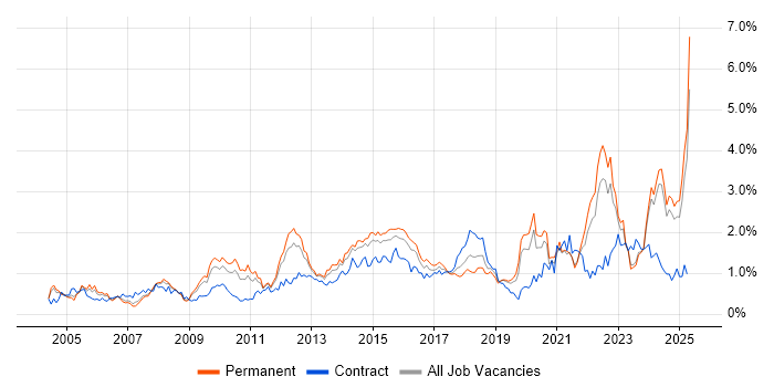 Job vacancy trend for Legal in the East Midlands Job vacancy trend for Legal in the East Midlands