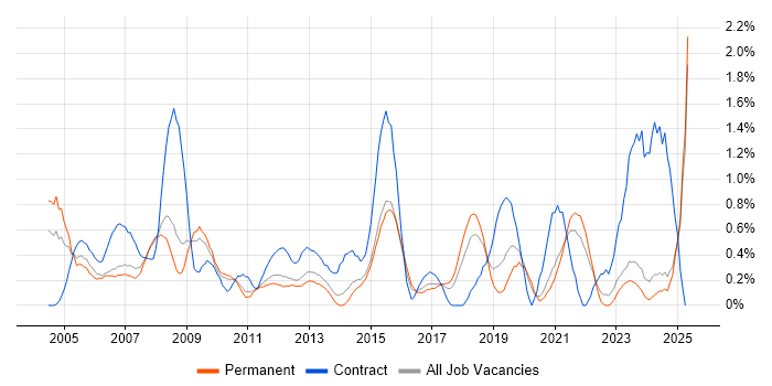 Job vacancy trend for 1st/2nd Line Support in Leicestershire Job vacancy trend for 1st/2nd Line Support in Leicestershire