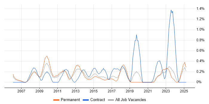 Job vacancy trend for 1st Line Engineer in Leicestershire Job vacancy trend for 1st Line Engineer in Leicestershire