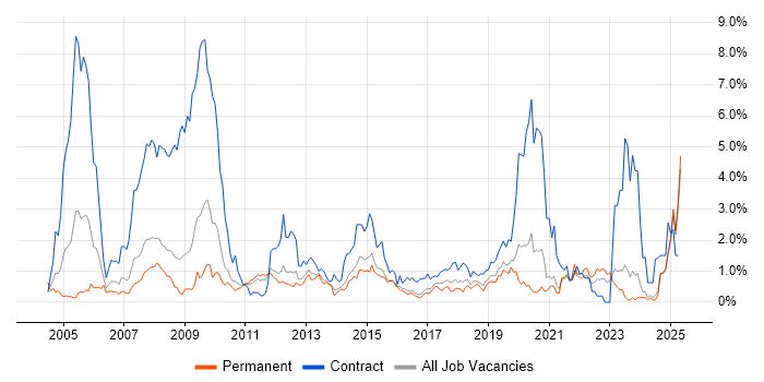Job vacancy trend for 1st Line Support in Leicestershire Job vacancy trend for 1st Line Support in Leicestershire