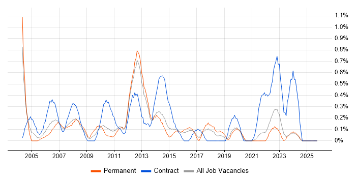 2nd/3rd Line Support job vacancy trend in Leicestershire