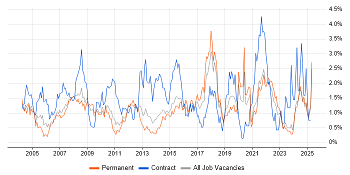 Job vacancy trend for 2nd Line Support in Leicestershire Job vacancy trend for 2nd Line Support in Leicestershire