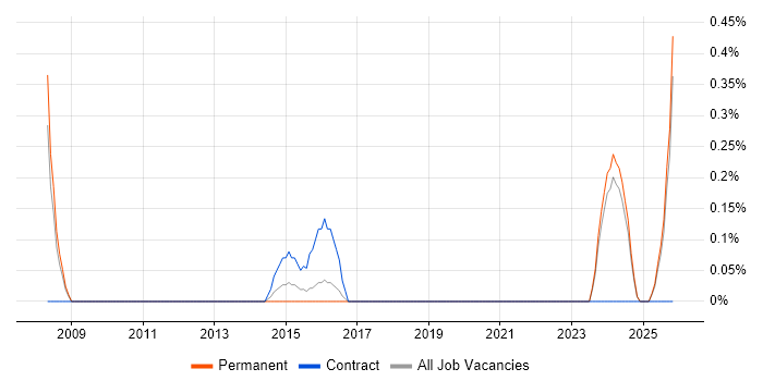 3D Developer job vacancy trend in Leicestershire