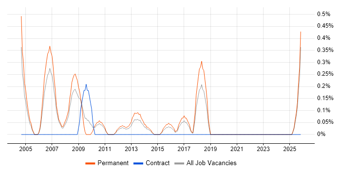 3D Graphics job vacancy trend in Leicestershire