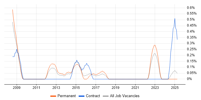 Job vacancy trend for 3D Modelling in Leicestershire Job vacancy trend for 3D Modelling in Leicestershire