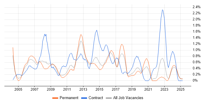 Job vacancy trend for 3rd Line Support in Leicestershire
