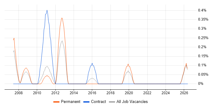 3rd Line Technical Engineer job vacancy trend in Leicestershire