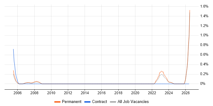 AAT job vacancy trend in Leicestershire