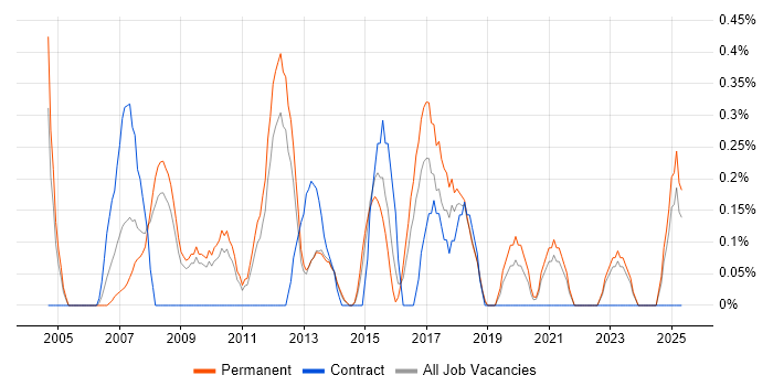 Job vacancy trend for ACCA in Leicestershire